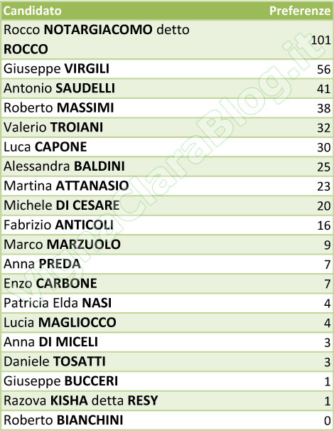 preferenze Lista Vènti di Cambiamento