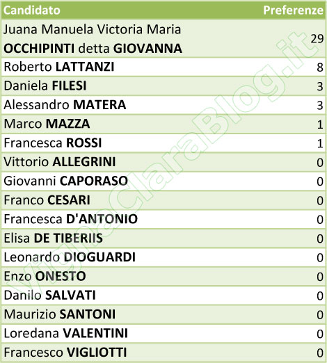 preferenze Lista Verdi