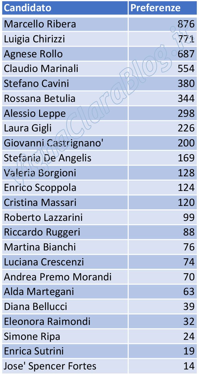 Elezioni amministrative Roma 2021 Municipio XV preferenze L06 Lista Partito Democratico