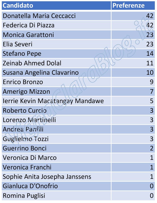 Elezioni amministrative Roma 2021 Municipio XV preferenze L07 Lista Demos Democrazia Solidale
