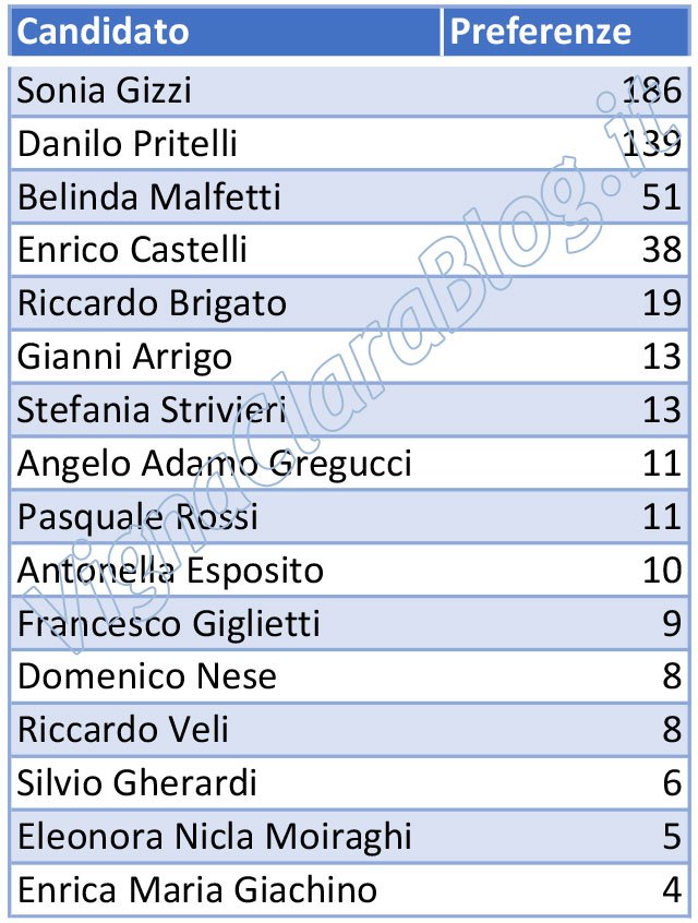 Elezioni amministrative Roma 2021 Municipio XV preferenze L12 Lista Civica Michetti Sindaco