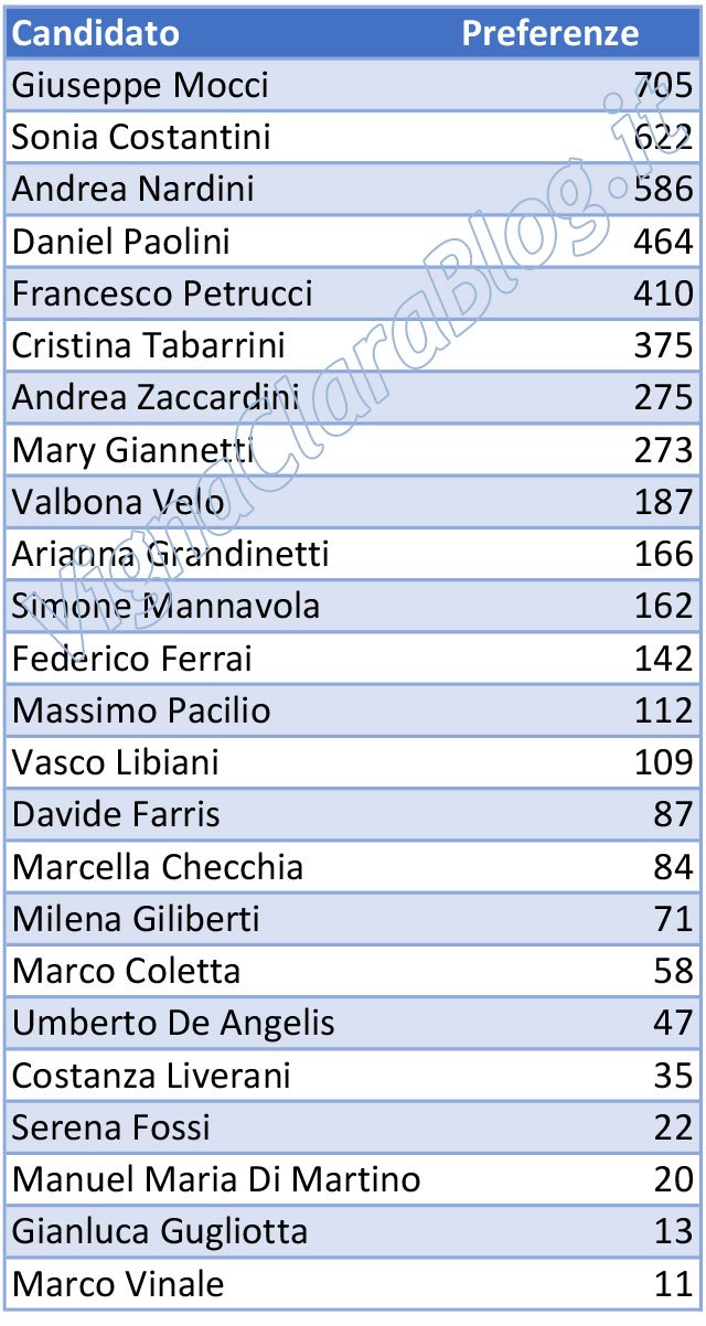 Elezioni amministrative Roma 2021 Municipio XV preferenze L15 Lista Lega Salvini Premier