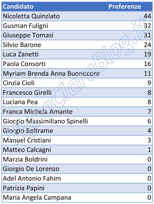 Elezioni amministrative Roma 2021 Municipio XV preferenze L16 Lista Rinascimento Cambiamo